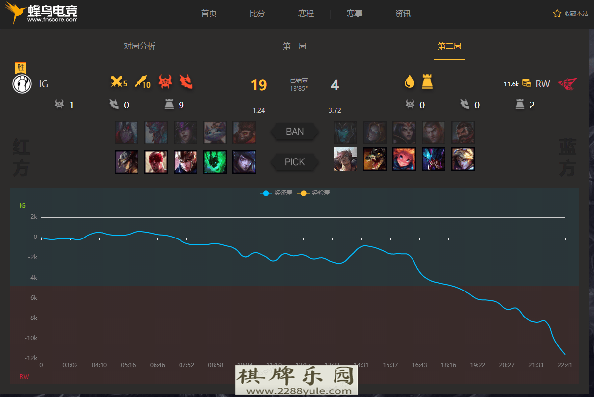 蜂鸟电竞比分网提供dota2比分lol比分数据打造电竞